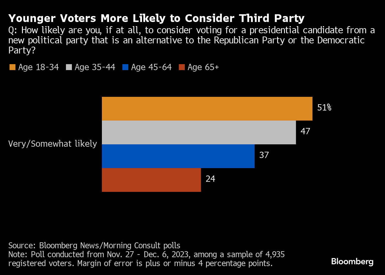 Joe Biden's 2020 Coalition Eroded by Third-Party Candidates - Bloomberg