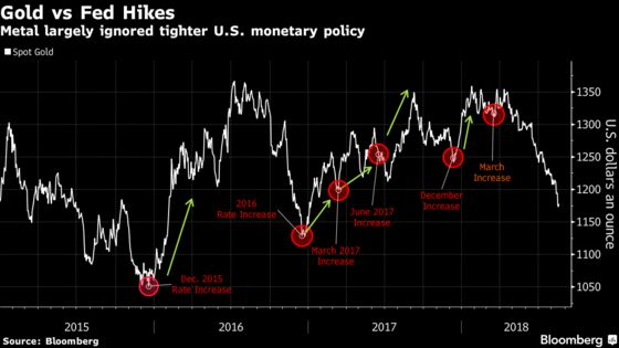 Safe Havens, U.S. Rates and Physical Demand: Gold Myths Busted