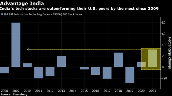 Nasdaq Is Getting Trounced by An Indian Tech Gauge This Year