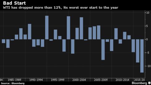 Percentage change in WTI price in first four trading days of year