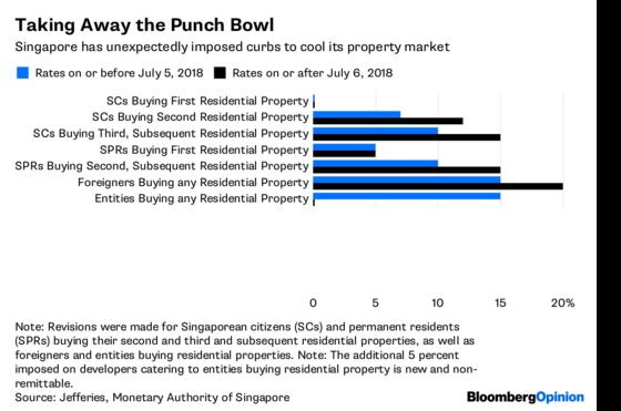 Singapore Property Curbs Are a Mallet, Not a Hammer