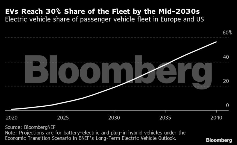 EVs Reach 30% Share of the Fleet by the Mid-2030s | Electric vehicle share of passenger vehicle fleet in Europe and US