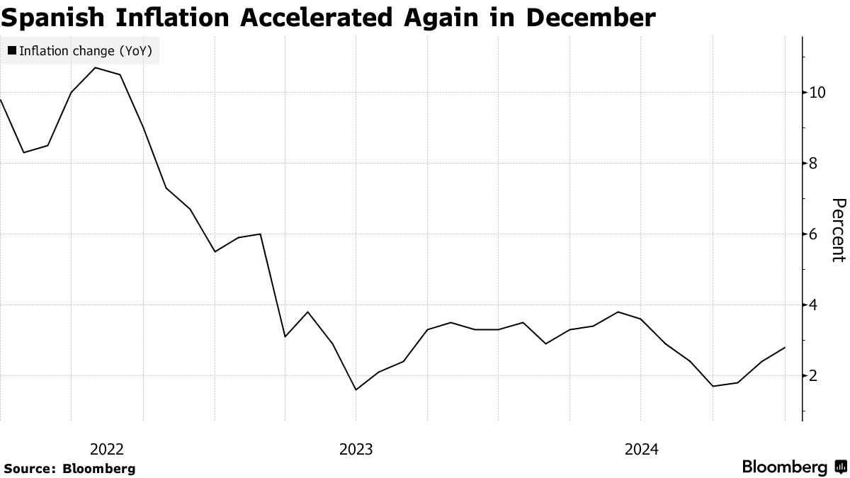スペインで12月にインフレ加速、ＥＣＢの緩やかな利下げを後押しか - Bloomberg