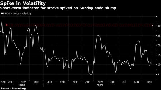 Egypt Assets Extend Declines After Anti-Government Protests
