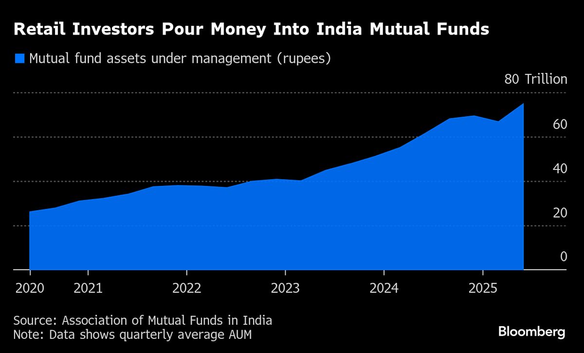Jefferies Eyes Slice of India’s Fast-Growing Mutual Fund Market