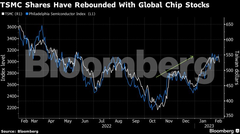 TSMC Shares Have Rebounded With Global Chip Stocks