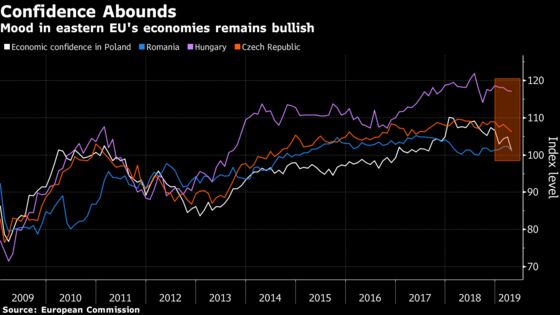 Past Peak, But East European Growth Resilient Amid Euro-Area Dip