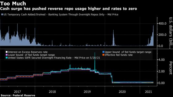 Fed’s Tools Showing Signs of Stress Against the Cash Onslaught