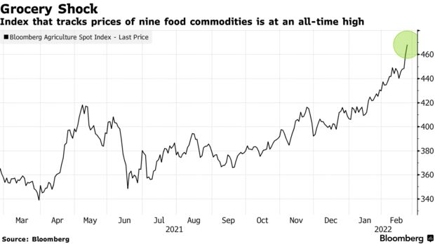 Index that tracks prices of nine food commodities is at an all-time high