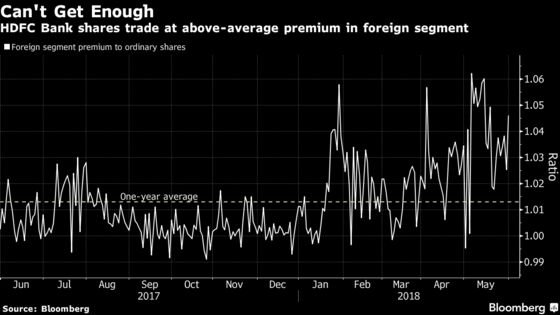 $1-Billion Foreigner Buying Binge Seen for HDFC Bank Shares