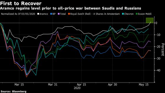 Aramco Is First Oil Major to Regain Pre-Price-War Share Price