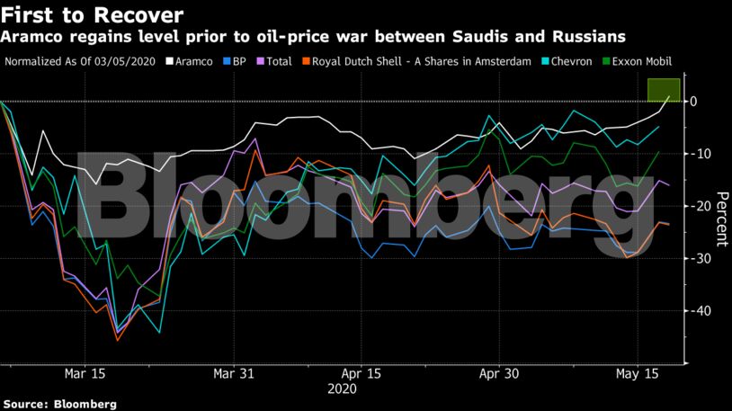 Aramco regains level prior to oil-price war between Saudis and Russians