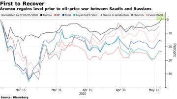 Aramco regains level prior to oil-price war between Saudis and Russians