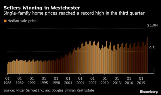 Westchester Home Prices Pushed to Record High By Bidding Wars