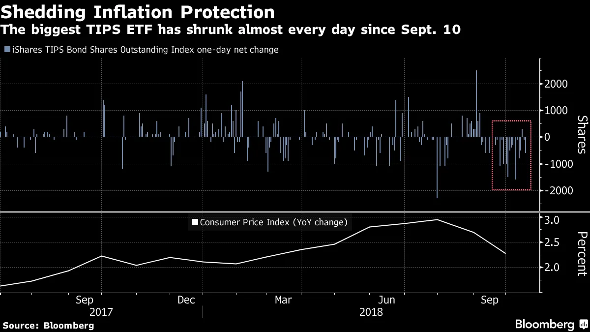 Investors Forgo Inflation Protection as U.S. CPI Slows: Chart - Bloomberg