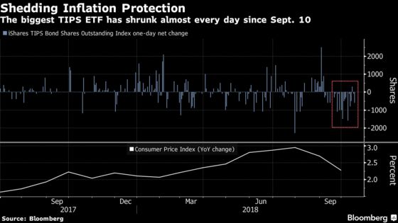 Investors Forgo Inflation Protection as U.S. CPI Slows: Chart