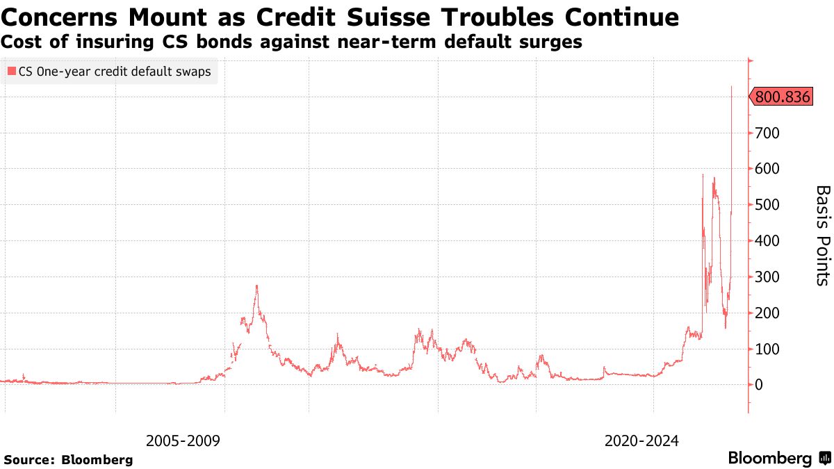 Concerns Mount as Credit Suisse Troubles Continue | Cost of insuring CS bonds against near-term default surges