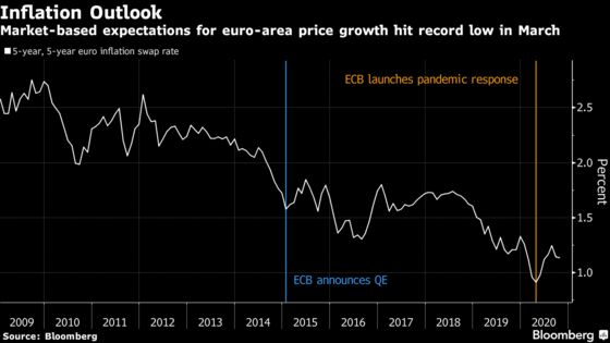 ECB Goes Its Own Way in Mission to Revive Inflation
