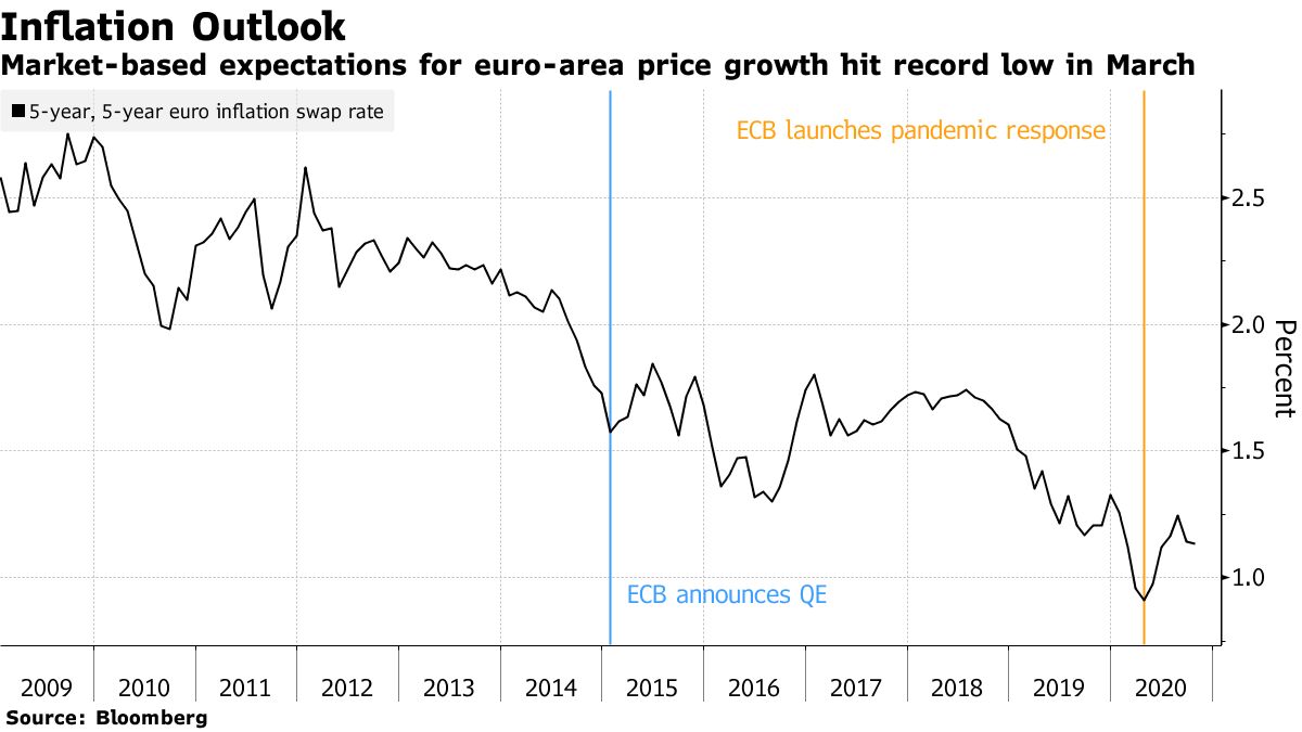 How will the ECB revive inflation in the eurozone Bloomberg