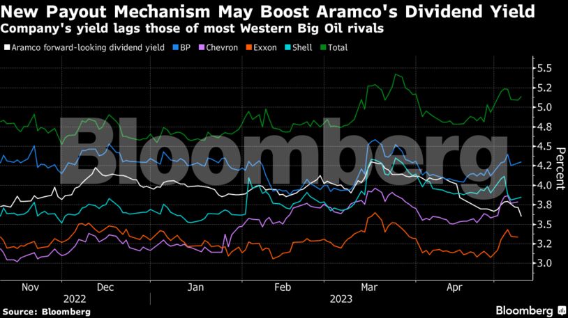 New Payout Mechanism May Boost Aramco's Dividend Yield | Company's yield lags those of most Western Big Oil rivals