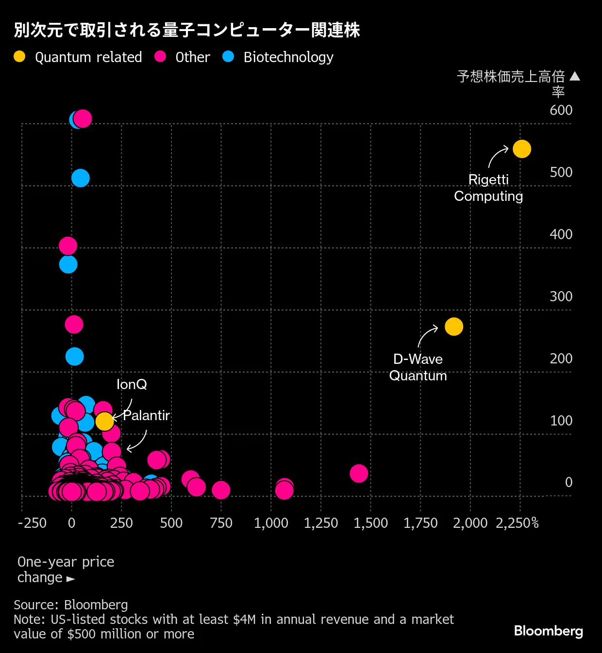 株価1900%高、量子コンピューターめぐる熱狂と警戒－実用化まだ遠く - Bloomberg