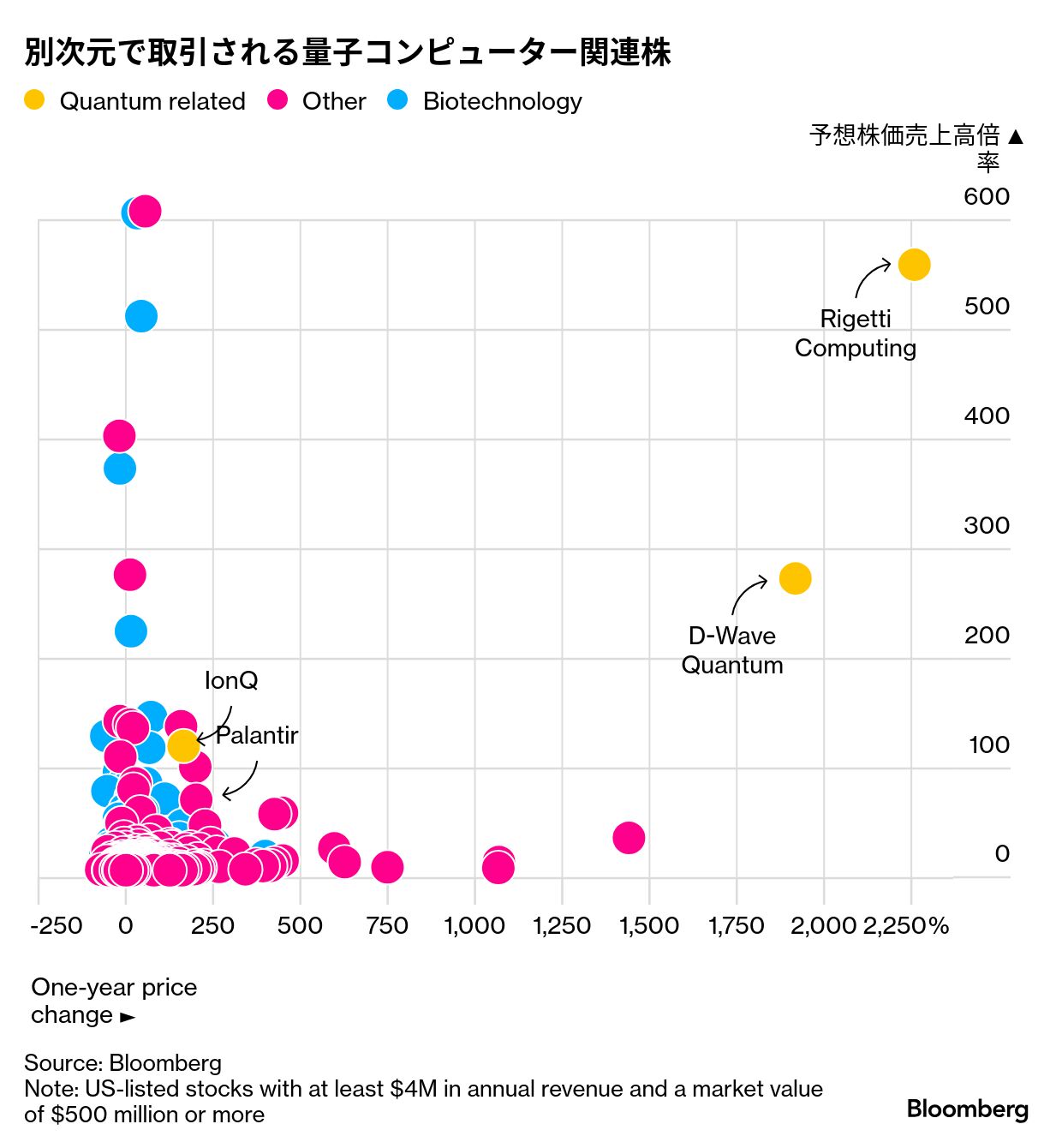 株価1900%高、量子コンピューターめぐる熱狂と警戒－実用化まだ遠く - Bloomberg