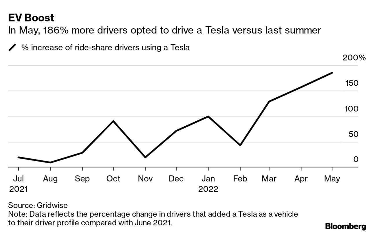 Tesla Boosts Revenue 41.6% and Doubles Profit in Q2/2022 vs. Year-Ago – The  Last Driver License Holder…