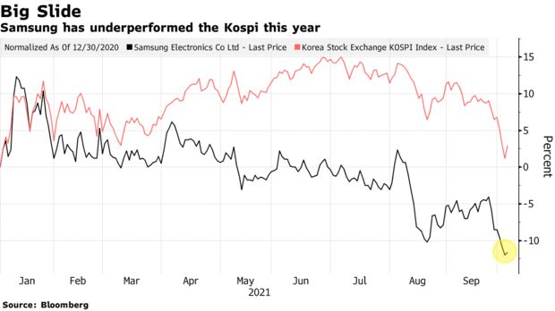 Samsung has underperformed the Kospi this year