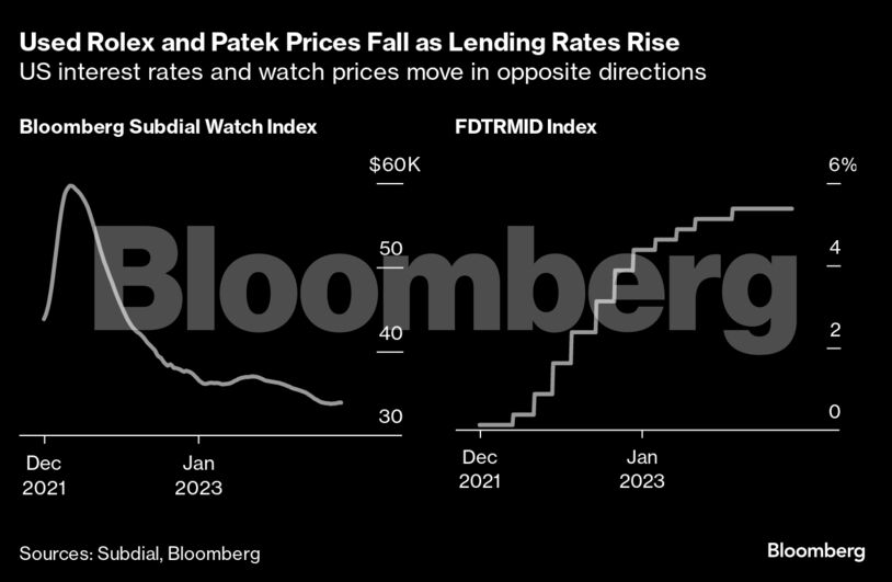Used Rolex and Patek Prices Fall as Lending Rates Rise | US interest rates and watch prices move in opposite directions