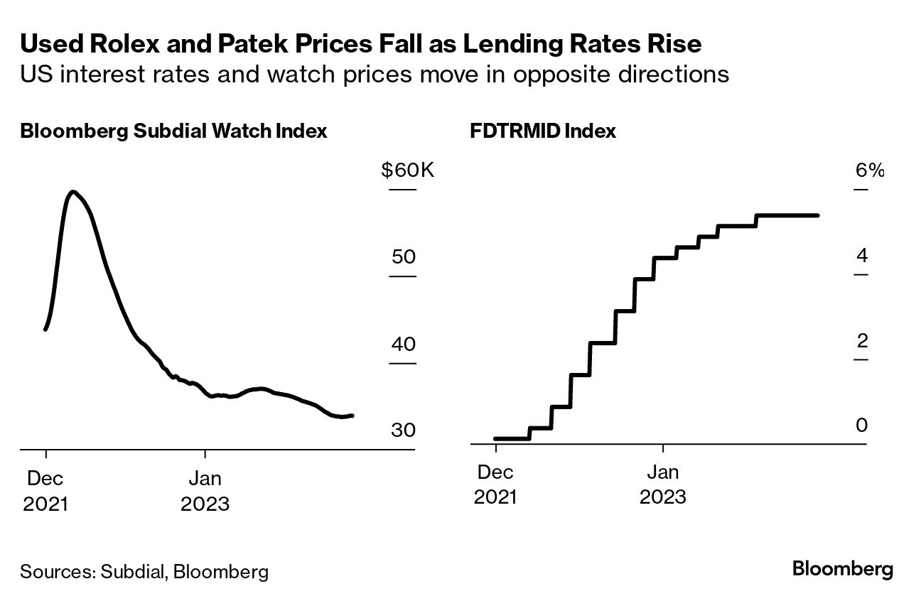 Used Rolex Prices Seen Benefiting From Rate Cuts Subdial Index