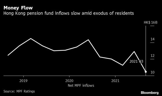 Hong Kong Pension Fund Inflows Lowest in Three Years Amid Exodus