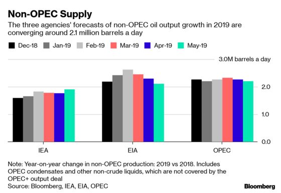 Oil Agencies: IEA Stands Alone in Seeing Stockpiles Grow in 2019