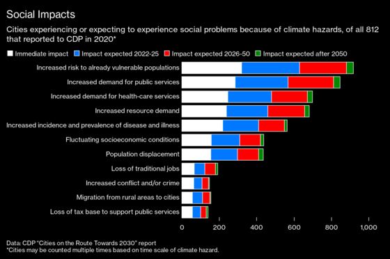 All the Biggest Environmental Risks Facing the World’s Biggest Cities