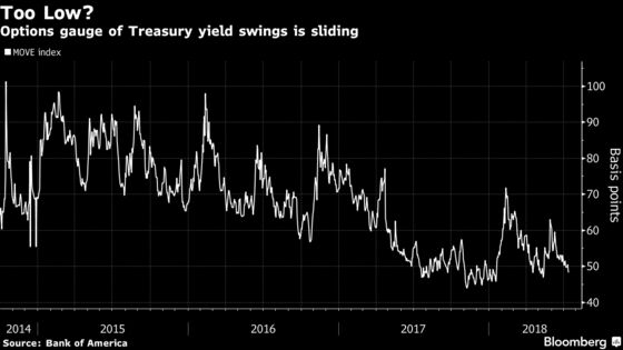 Warnings of Market Complacency Are Growing Louder 