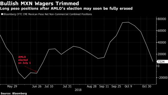 Mexico Peso Tumbles to a Five-Month Low as AMLO Roils Markets