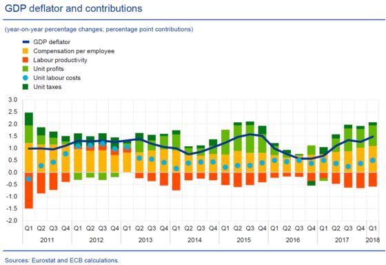 Faster Euro-Area Wages Signal Inflation Will Return, ECB Says