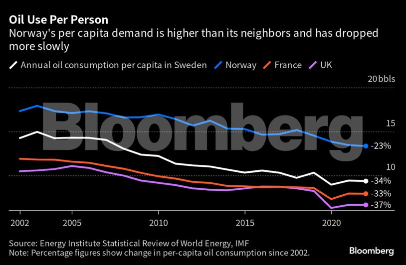 Oil Use Per Person | Norway's per capita demand is higher than its neighbors and has dropped more slowly