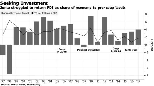 Junta struggled to return FDI as share of economy to pre-coup levels
