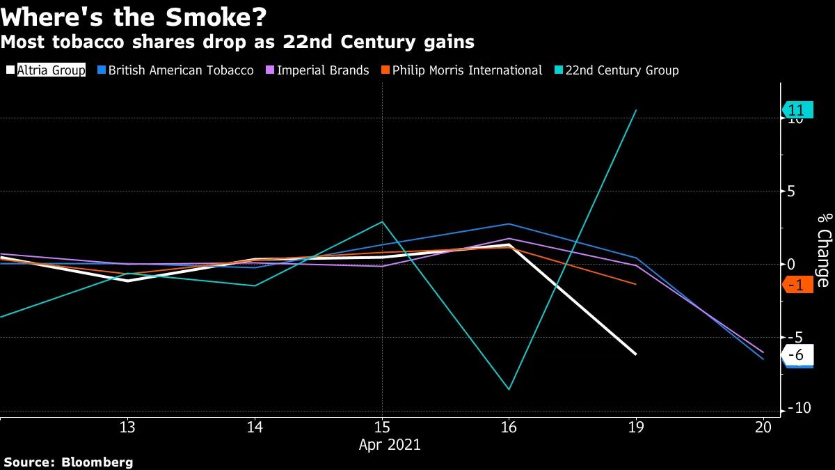 why are tobacco stocks down Tobacco Stocks Drop as U.S. May Curb Nicotine in Cigarettes