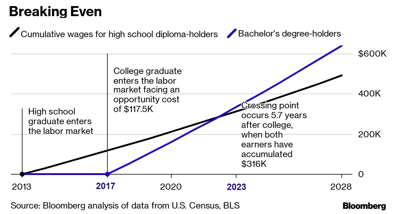 College Education ‘Opportunity Cost’ Depends on Where You Live Bloomberg