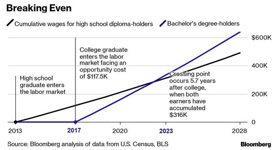 College Education ‘Opportunity Cost’ Depends on Where You Live