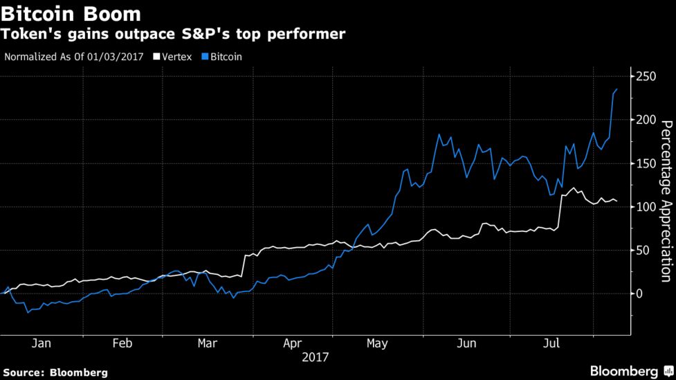 最高値付けたビットコイン１枚で買える物は何か－アボカド一生分など