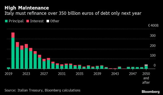 Italy’s Conte Insists on Red Lines for Euro-Area Reforms