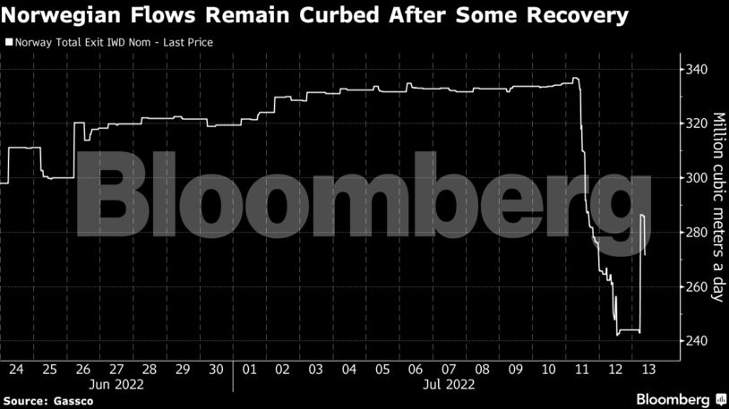 Norwegian Flows Remain Curbed After Some Recovery