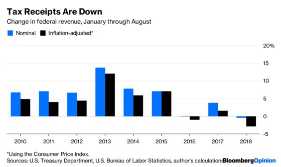 Yes, the Tax Cuts Have Cost the U.S. Treasury Money