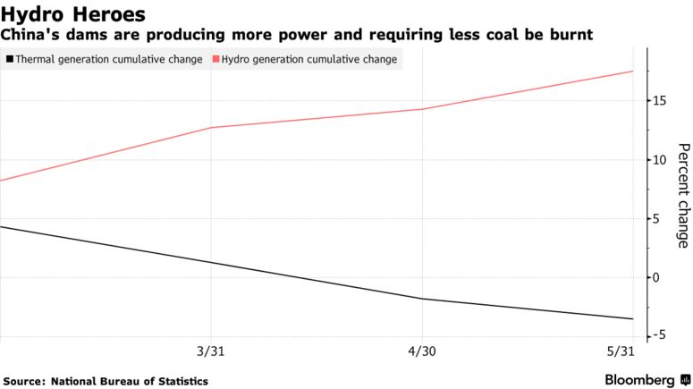 China's dams are producing more power and requiring less coal be burnt