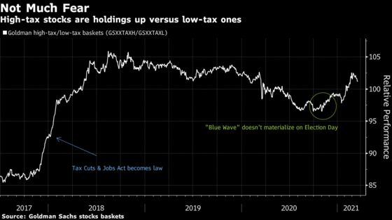 A Century of Data Show Markets Far From Impervious to Tax Hikes