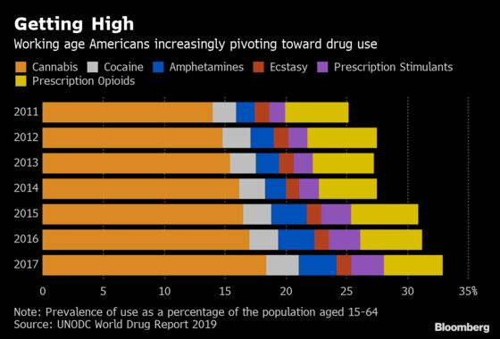 Recreational Drug Use Surges Worldwide, UN Study Reports