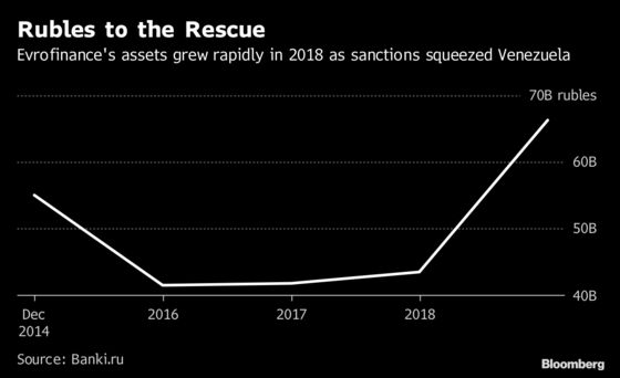 Venezuela's Russian Bank Grows Assets as U.S. Sanctions Hit Home