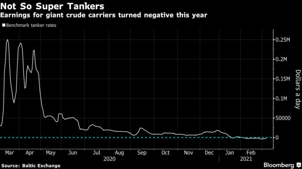 Earnings for giant crude carriers turned negative this year